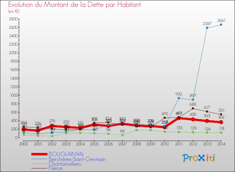 Evolution de la dette par habitant pour la commune de BOUGLAINVAL et les communes proches de 2000 à 2014 Comparaison de la dette par habitant pour BOUGLAINVAL et les communes voisines de 2000 à 2014