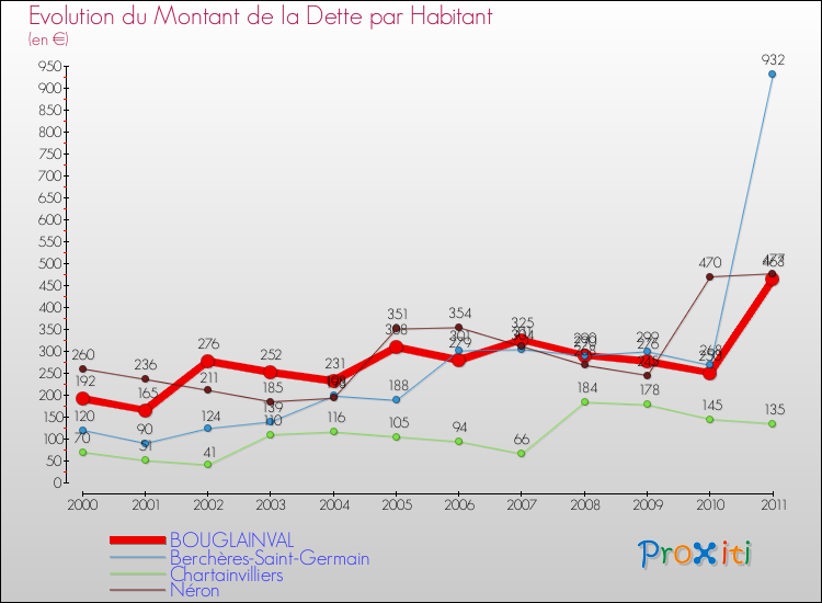 Evolution de la dette par habitant pour la commune de BOUGLAINVAL et les communes proches Comparaison de la dette par habitant pour BOUGLAINVAL et les communes voisines