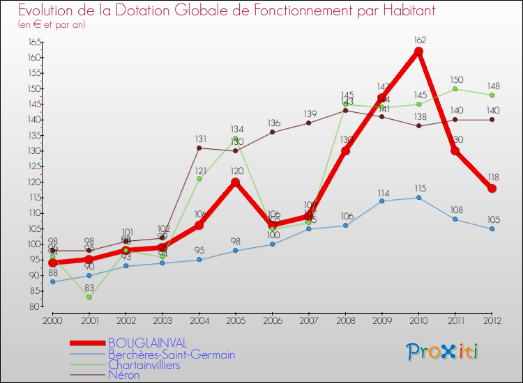 Evolution et montant de la dotation globale de fonctionnement par Habitant pour BOUGLAINVAL et les communes proches Comparaison des dotations globales de fonctionnement par habitant pour BOUGLAINVAL et les communes voisines