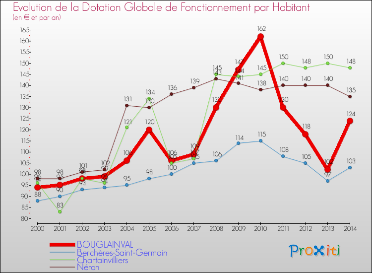 Evolution et montant de la dotation globale de fonctionnement par Habitant pour BOUGLAINVAL et les communes proches de 2000 à 2014. Comparaison des dotations globales de fonctionnement par habitant pour BOUGLAINVAL et les communes voisines de 2000 à 2014.