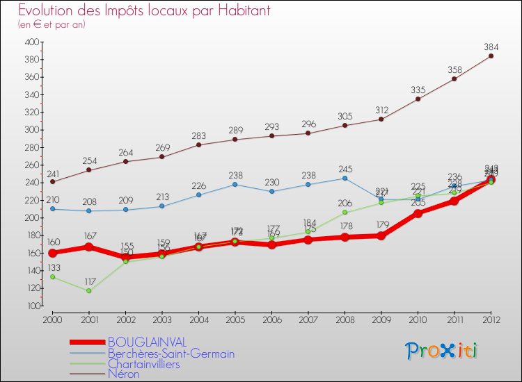 Evolution et montant des impôts locaux par Habitant pour BOUGLAINVAL et les communes proches Comparaison des impôts locaux par habitant pour BOUGLAINVAL et les communes voisines