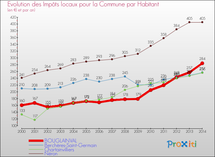 Evolution et montant des impôts locaux par Habitant pour BOUGLAINVAL et les communes proches de 2000 à 2014 Comparaison des impôts locaux par habitant pour BOUGLAINVAL et les communes voisines de 2000 à 2014