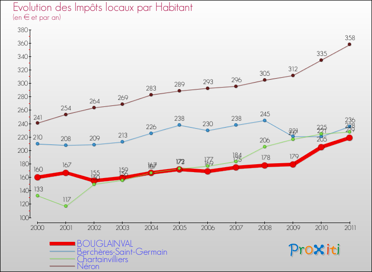 Evolution et montant des impôts locaux par Habitant pour BOUGLAINVAL et les communes proches Comparaison des impôts locaux par habitant pour BOUGLAINVAL et les communes voisines
