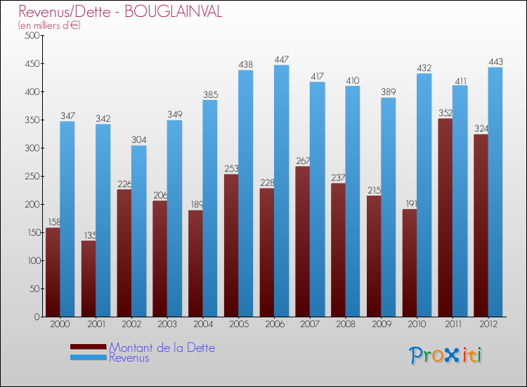 Evolution comparée de la dette et des revenus pour la commune de BOUGLAINVAL de 2000 à 2012 Comparaison de la dette et des revenus pour BOUGLAINVAL de 2000 à 2012