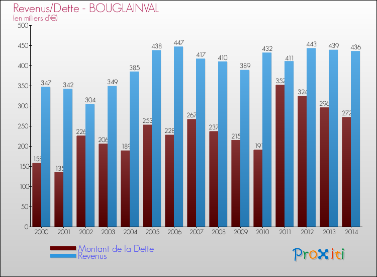 Evolution comparée de la dette et des revenus pour la commune de BOUGLAINVAL de 2000 à 2014 Comparaison de la dette et des revenus pour BOUGLAINVAL de 2000 à 2014