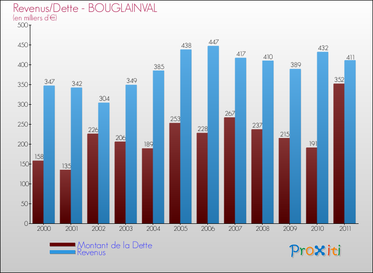 Evolution comparée de la dette et des revenus pour la commune de BOUGLAINVAL de 2000 à 2011 Comparaison de la dette et des revenus pour BOUGLAINVAL de 2000 à 2011
