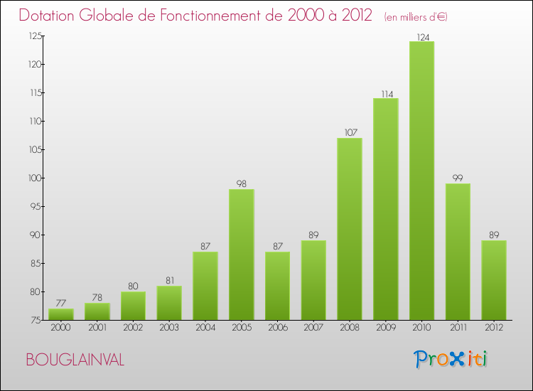 Evolution du montant de la Dotation Globale de Fonctionnement pour la commune de BOUGLAINVAL de 2000 à 2012 Evolution du montant de la Dotation Globale de Fonctionnement pour BOUGLAINVAL de 2000 à 2012