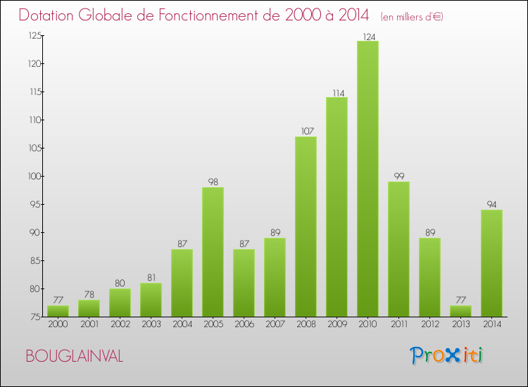 Evolution du montant de la Dotation Globale de Fonctionnement pour la commune de BOUGLAINVAL de 2000 à 2014 Evolution du montant de la Dotation Globale de Fonctionnement pour BOUGLAINVAL de 2000 à 2014