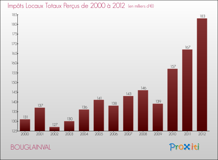 Evolution des Impôts Locaux pour la commune de BOUGLAINVAL de 2000 à 2012 Evolution des Impôts Locaux pour BOUGLAINVAL de 2000 à 2012