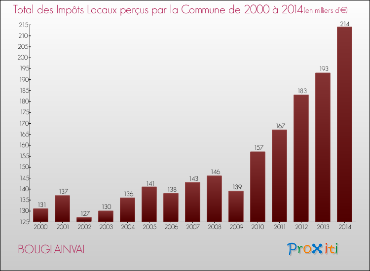 Evolution des Impôts Locaux pour la commune de BOUGLAINVAL de 2000 à 2014 Evolution des Impôts Locaux pour BOUGLAINVAL de 2000 à 2014