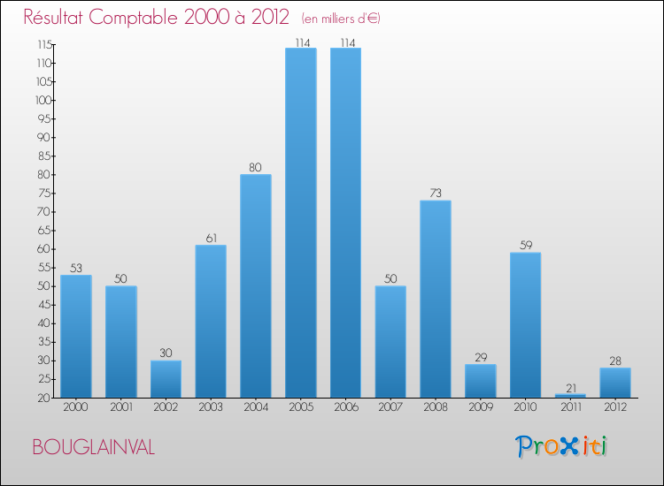 Evolution du résultat comptable pour la commune de BOUGLAINVAL de 2000 à 2012 Evolution du résultat comptable pour BOUGLAINVAL de 2000 à 2012