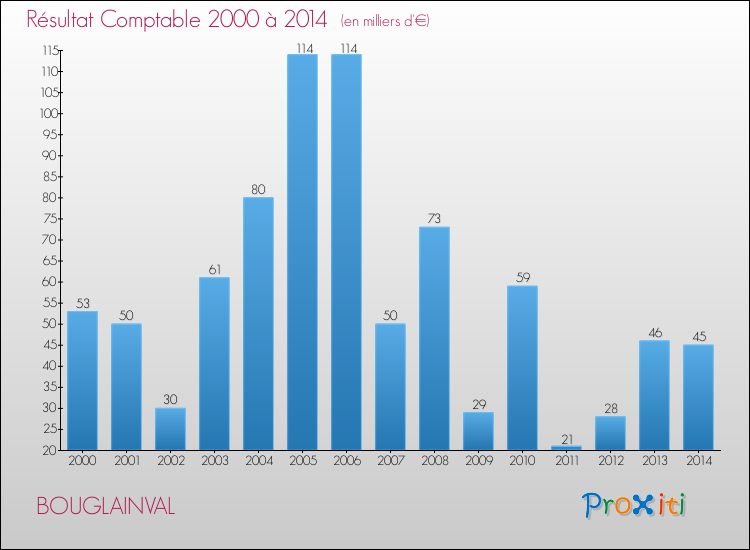 Evolution du résultat comptable pour la commune de BOUGLAINVAL de 2000 à 2014 Evolution du résultat comptable pour BOUGLAINVAL de 2000 à 2014