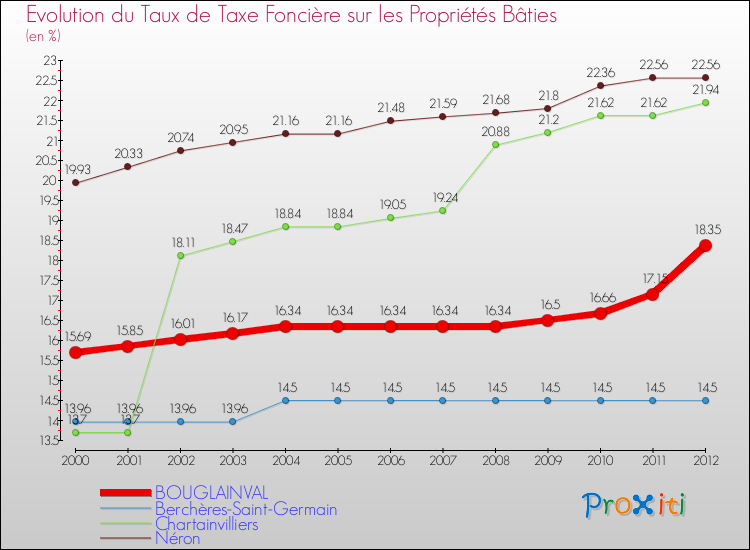 Evolution du taux de la taxe foncière sur le bati pour BOUGLAINVAL et les communes proches de 2000 à 2012 Comparaison des taux de taxe foncière sur le bati pour BOUGLAINVAL et les communes voisines de 2000 à 2012