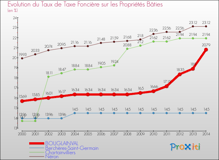 Evolution du taux de la taxe foncière sur le bati pour BOUGLAINVAL et les communes proches de 2000 à 2014 Comparaison des taux de taxe foncière sur le bati pour BOUGLAINVAL et les communes voisines de 2000 à 2014