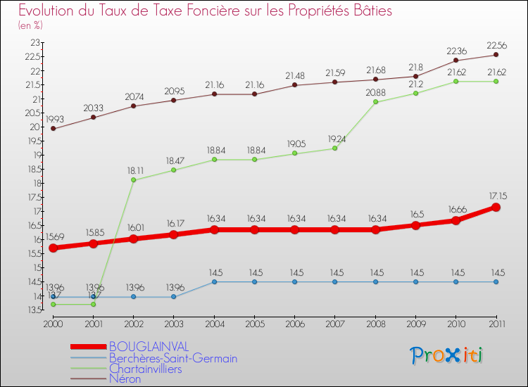 Evolution du taux de la taxe foncière sur le bati pour BOUGLAINVAL et les communes proches Comparaison des taux de taxe foncière sur le bati pour BOUGLAINVAL et les communes voisines