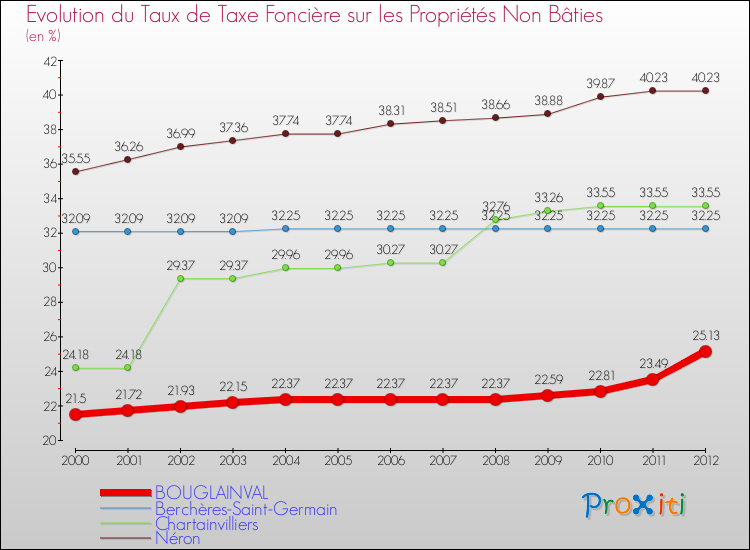 Evolution du taux de la taxe foncière sur les immeubles et terrains non batis pour BOUGLAINVAL et les communes proches de 2000 à 2012 Comparaison des taux de la taxe foncière sur les immeubles et terrains non batis pour BOUGLAINVAL et les communes voisines de 2000 à 2012