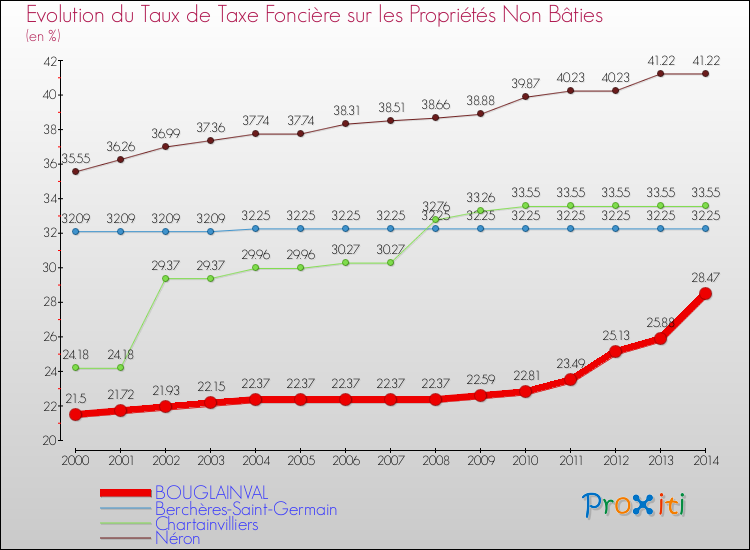 Evolution du taux de la taxe foncière sur les immeubles et terrains non batis pour BOUGLAINVAL et les communes proches de 2000 à 2014 Comparaison des taux de la taxe foncière sur les immeubles et terrains non batis pour BOUGLAINVAL et les communes voisines de 2000 à 2014