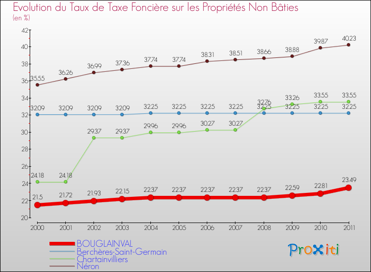 Evolution du taux de la taxe foncière sur les immeubles et terrains non batis pour BOUGLAINVAL et les communes proches Comparaison des taux de la taxe foncière sur les immeubles et terrains non batis pour BOUGLAINVAL et les communes voisines