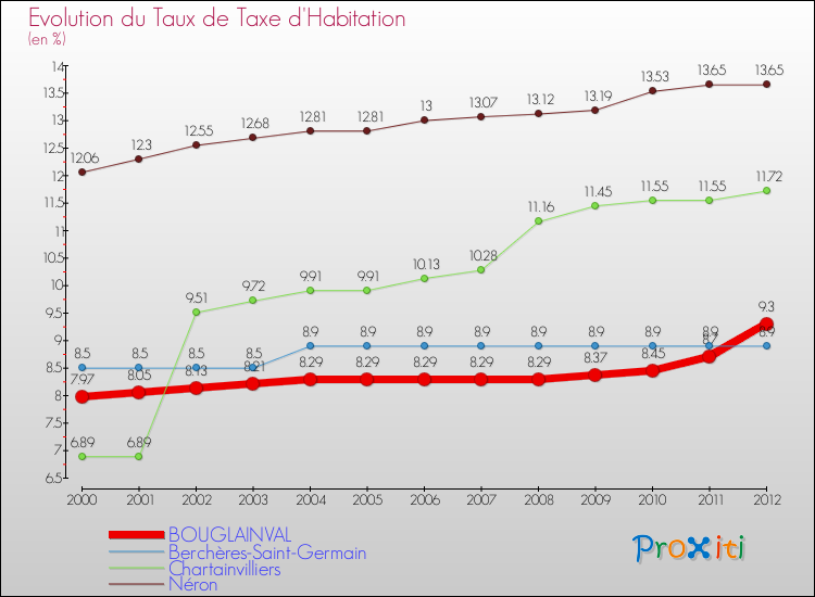 Evolution du taux de la taxe d'habitation pour BOUGLAINVAL et les communes proches Comparaison des taux de la taxe d'habitation pour BOUGLAINVAL et les communes voisines