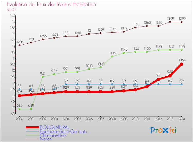 Evolution du taux de la taxe d'habitation pour BOUGLAINVAL et les communes proches de 2000 à 2014 Comparaison des taux de la taxe d'habitation pour BOUGLAINVAL et les communes voisines de 2000 à 2014