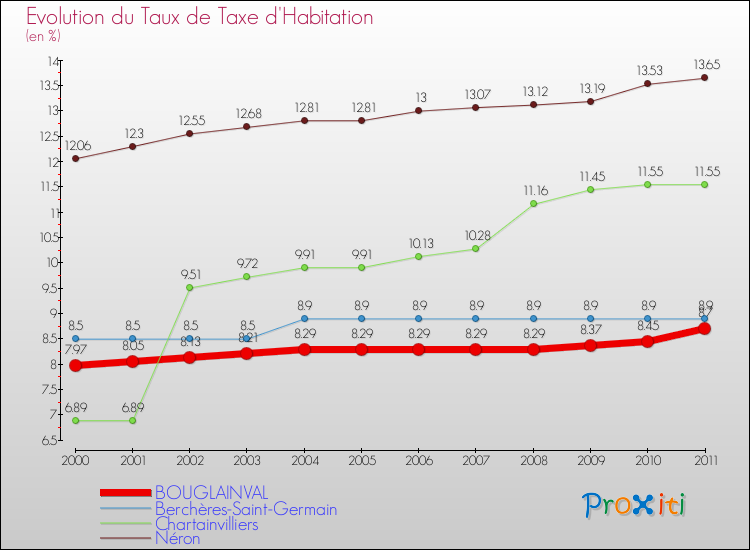 Evolution du taux de la taxe d'habitation pour BOUGLAINVAL et les communes proches Comparaison des taux de la taxe d'habitation pour BOUGLAINVAL et les communes voisines