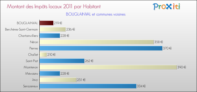 Montant des impôts locaux par Habitant pour BOUGLAINVAL et les communes proches Comparaison des impôts locaux par habitant pour BOUGLAINVAL et les communes voisines