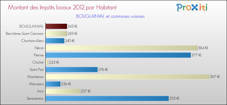 Montant des impôts locaux par Habitant pour BOUGLAINVAL et les communes proches Comparaison des impôts locaux par habitant pour BOUGLAINVAL et les communes voisines