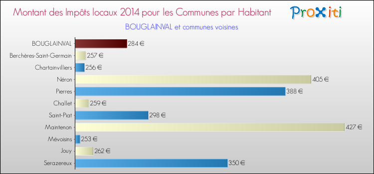 Montant des impôts locaux par Habitant pour BOUGLAINVAL et les communes proches en 2014 Comparaison des impôts locaux par habitant pour BOUGLAINVAL et les communes voisines en 2014