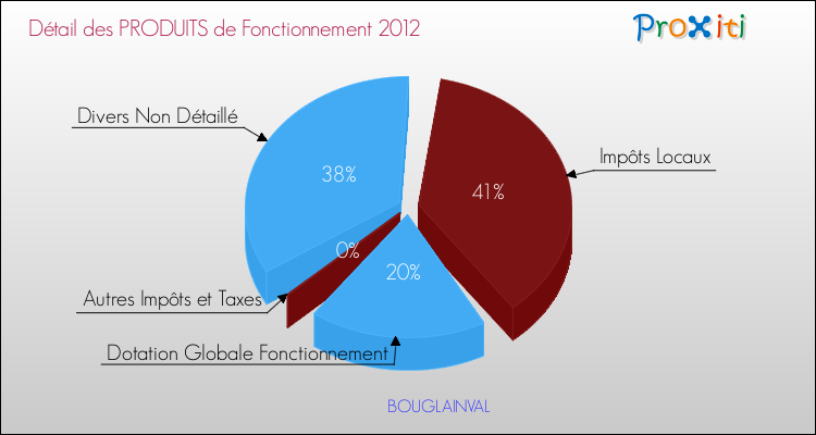Décomposition du Budget de Fonctionnement 2012 de la commune de BOUGLAINVAL Budget de Fonctionnement 2012 pour la commune de BOUGLAINVAL