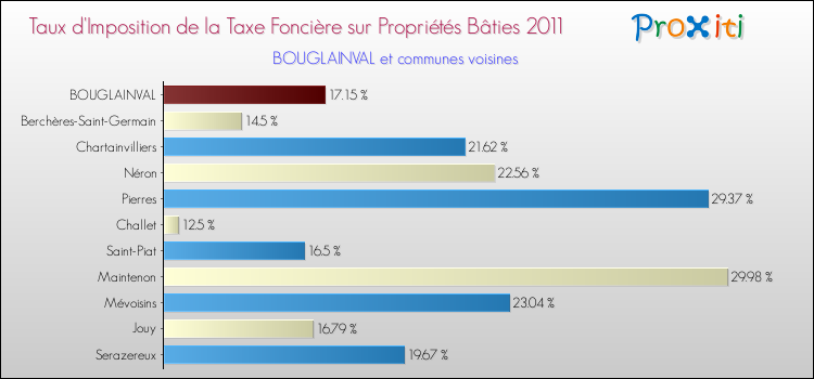 Taux d'imposition de la taxe foncière sur le bati 2011 pour BOUGLAINVAL et les communes proches Comparaison des taux d'imposition de la taxe foncière sur le bati 2011 pour BOUGLAINVAL et les communes voisines