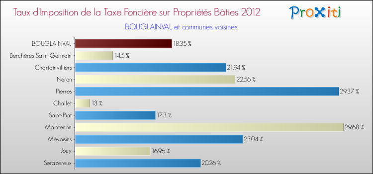Taux d'imposition de la taxe foncière sur le bati 2012 pour BOUGLAINVAL et les communes proches Comparaison des taux d'imposition de la taxe foncière sur le bati 2012 pour BOUGLAINVAL et les communes voisines