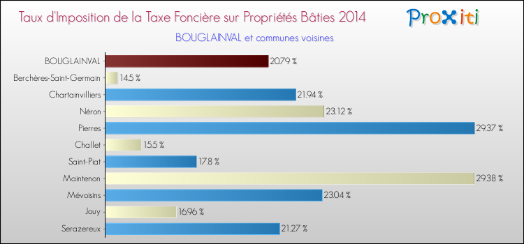 Taux d'imposition de la taxe foncière sur le bati 2014 pour BOUGLAINVAL et les communes proches Comparaison des taux d'imposition de la taxe foncière sur le bati 2014 pour BOUGLAINVAL et les communes voisines