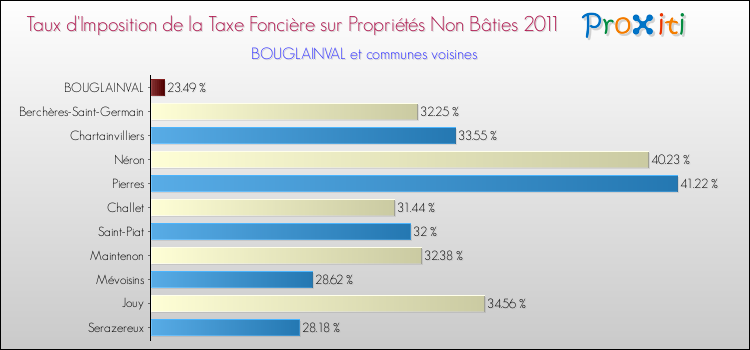 Taux d'imposition de la taxe foncière sur les immeubles et terrains non batis 2011 pour BOUGLAINVAL et les communes proches Comparaison des taux d'imposition de la taxe foncière sur les immeubles et terrains non batis 2011 pour BOUGLAINVAL et les communes voisines