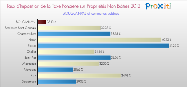 Taux d'imposition de la taxe foncière sur les immeubles et terrains non batis 2012 pour BOUGLAINVAL et les communes proches Comparaison des taux d'imposition de la taxe foncière sur les immeubles et terrains non batis 2012 pour BOUGLAINVAL et les communes voisines