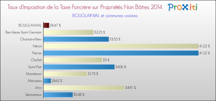 Taux d'imposition de la taxe foncière sur les immeubles et terrains non batis 2014 pour BOUGLAINVAL et les communes proches Comparaison des taux d'imposition de la taxe foncière sur les immeubles et terrains non batis 2014 pour BOUGLAINVAL et les communes voisines