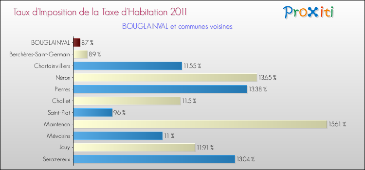 Taux d'imposition de la taxe d'habitation 2011 pour BOUGLAINVAL et les communes proches Comparaison des taux d'imposition de la taxe d'habitation 2011 pour BOUGLAINVAL et les communes voisines