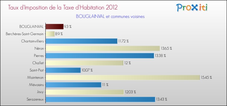 Taux d'imposition de la taxe d'habitation 2012 pour BOUGLAINVAL et les communes proches Comparaison des taux d'imposition de la taxe d'habitation 2012 pour BOUGLAINVAL et les communes voisines