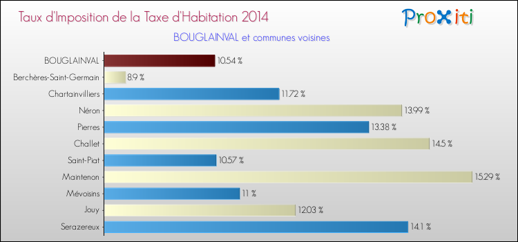 Taux d'imposition de la taxe d'habitation 2014 pour BOUGLAINVAL et les communes proches Comparaison des taux d'imposition de la taxe d'habitation 2014 pour BOUGLAINVAL et les communes voisines
