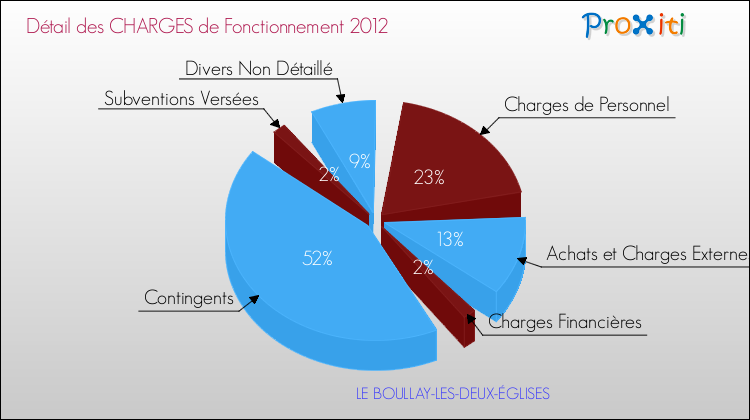 Décomposition des Charges de Fonctionnement 2012 de la commune de LE BOULLAY-LES-DEUX-ÉGLISES Charges de Fonctionnement 2012 pour la commune de LE BOULLAY-LES-DEUX-ÉGLISES