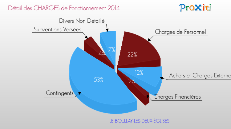 Décomposition des Charges de Fonctionnement 2014 de la commune de LE BOULLAY-LES-DEUX-ÉGLISES Charges de Fonctionnement 2014 pour la commune de LE BOULLAY-LES-DEUX-ÉGLISES