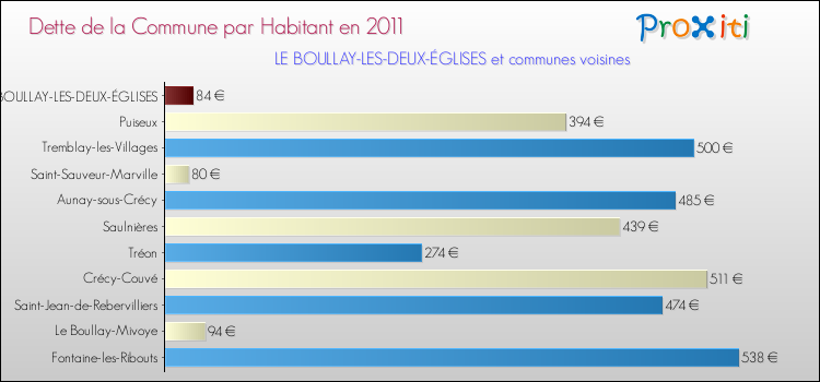 Dette par habitant de la commune en 2011 pour LE BOULLAY-LES-DEUX-ÉGLISES et les communes proches Comparaison de la dette par habitant de la commune en 2011 pour LE BOULLAY-LES-DEUX-ÉGLISES et les communes voisines