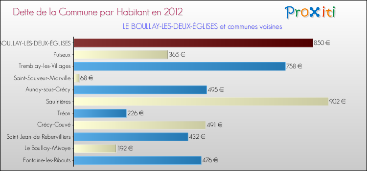 Dette par habitant de la commune en 2012 pour LE BOULLAY-LES-DEUX-ÉGLISES et les communes proches Comparaison de la dette par habitant de la commune en 2012 pour LE BOULLAY-LES-DEUX-ÉGLISES et les communes voisines