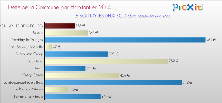 Dette par habitant de la commune en 2014 pour LE BOULLAY-LES-DEUX-ÉGLISES et les communes proches Comparaison de la dette par habitant de la commune en 2014 pour LE BOULLAY-LES-DEUX-ÉGLISES et les communes voisines