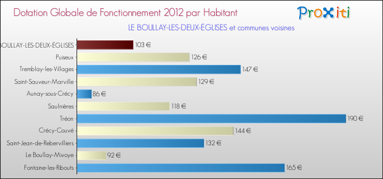 Montant des dotations globales de fonctionnement DGF par Habitant pour LE BOULLAY-LES-DEUX-ÉGLISES et les communes proches Comparaison des des dotations globales de fonctionnement DGF par habitant pour LE BOULLAY-LES-DEUX-ÉGLISES et les communes voisines