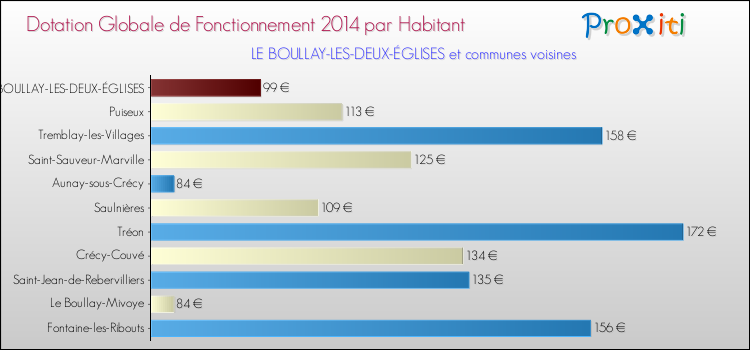 Montant des dotations globales de fonctionnement DGF par Habitant pour LE BOULLAY-LES-DEUX-ÉGLISES et les communes proches en 2014. Comparaison des des dotations globales de fonctionnement DGF par habitant pour LE BOULLAY-LES-DEUX-ÉGLISES et les communes voisines en 2014.
