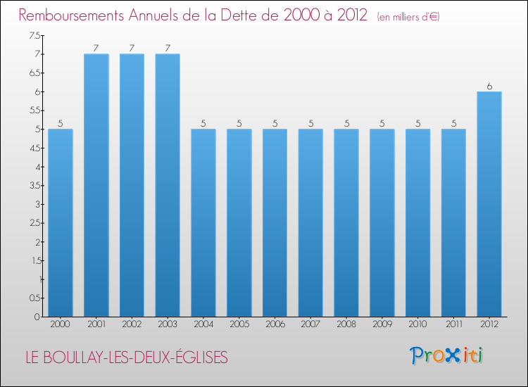 Evolution de l'annuité de la dette pour la commune de LE BOULLAY-LES-DEUX-ÉGLISES de 2000 à 2012 Annuités de la dette pour LE BOULLAY-LES-DEUX-ÉGLISES de 2000 à 2012
