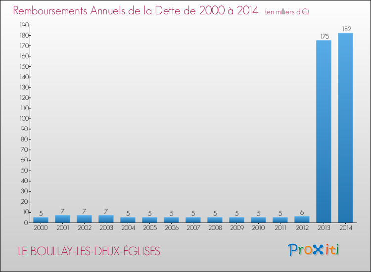 Evolution de l'annuité de la dette pour la commune de LE BOULLAY-LES-DEUX-ÉGLISES de 2000 à 2014 Annuités de la dette pour LE BOULLAY-LES-DEUX-ÉGLISES de 2000 à 2014
