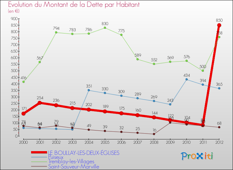 Evolution de la dette par habitant pour la commune de LE BOULLAY-LES-DEUX-ÉGLISES et les communes proches de 2000 à 2012 Comparaison de la dette par habitant pour LE BOULLAY-LES-DEUX-ÉGLISES et les communes voisines de 2000 à 2012