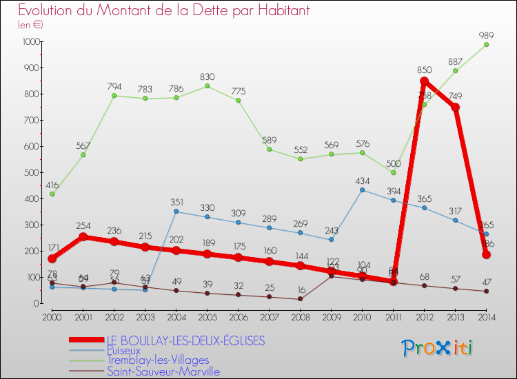 Evolution de la dette par habitant pour la commune de LE BOULLAY-LES-DEUX-ÉGLISES et les communes proches de 2000 à 2014 Comparaison de la dette par habitant pour LE BOULLAY-LES-DEUX-ÉGLISES et les communes voisines de 2000 à 2014