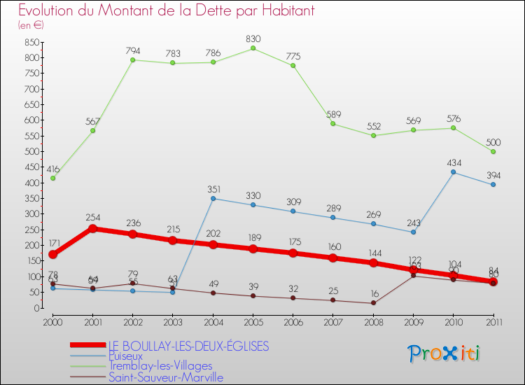 Evolution de la dette par habitant pour la commune de LE BOULLAY-LES-DEUX-ÉGLISES et les communes proches Comparaison de la dette par habitant pour LE BOULLAY-LES-DEUX-ÉGLISES et les communes voisines